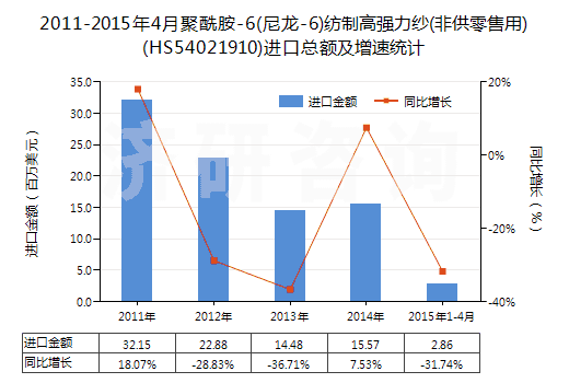 2011-2015年4月聚酰胺-6(尼龍-6)紡制高強(qiáng)力紗(非供零售用)(HS54021910)進(jìn)口總額及增速統(tǒng)計(jì) 2011-2015年4月聚酰胺-6(尼龍-6)紡制高強(qiáng)力紗(非供零售用)(HS54021910)進(jìn)口總額及增速統(tǒng)計(jì)